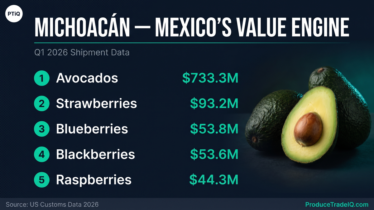 Michoacán Q1 2026 — avocado-led, value-dense, $1.07B in three months