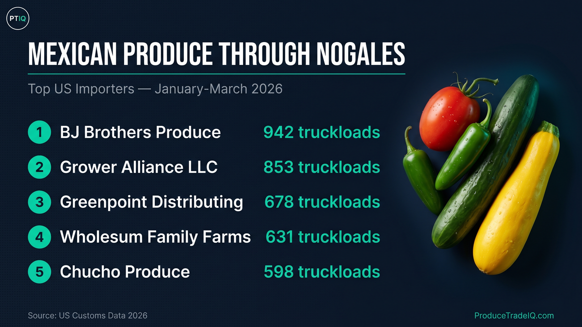Mexican produce through Nogales — top US importers by truckload, January-March 2026