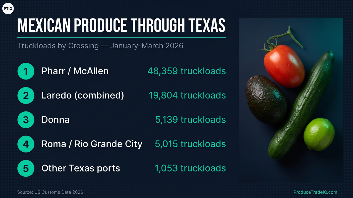 Mexican produce through Texas — truckloads by crossing, January-March 2026